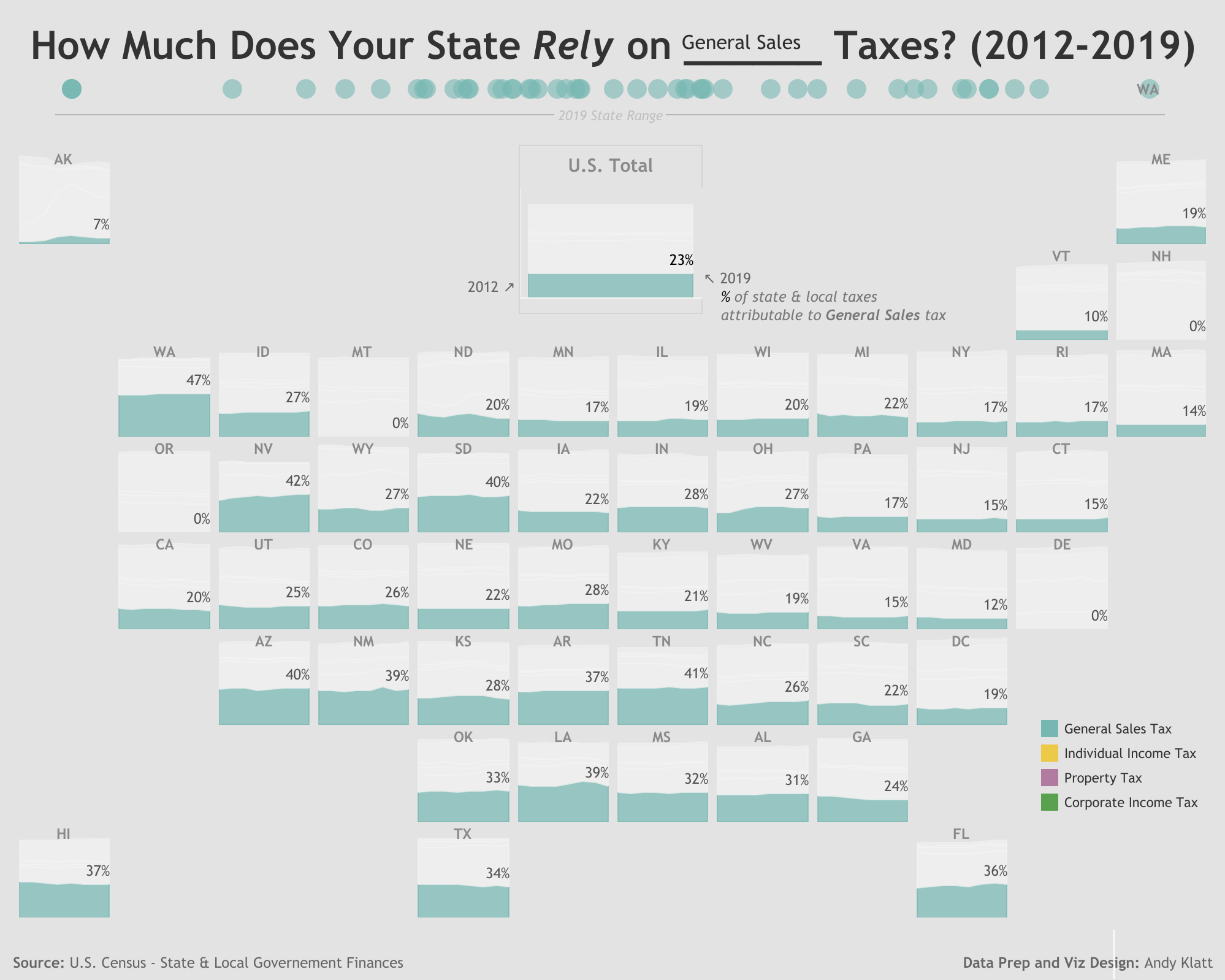 How Much Does Your State Rely on Property, Sales, & Income Taxes?