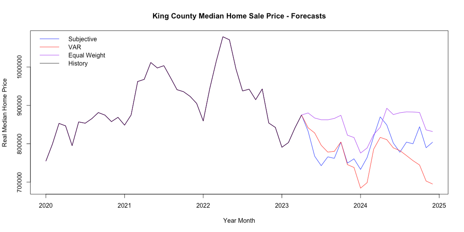 Forecasting the Seattle Housing Market: 2023-2024