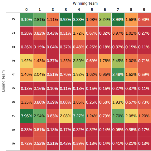 Super Bowl Squares Probability