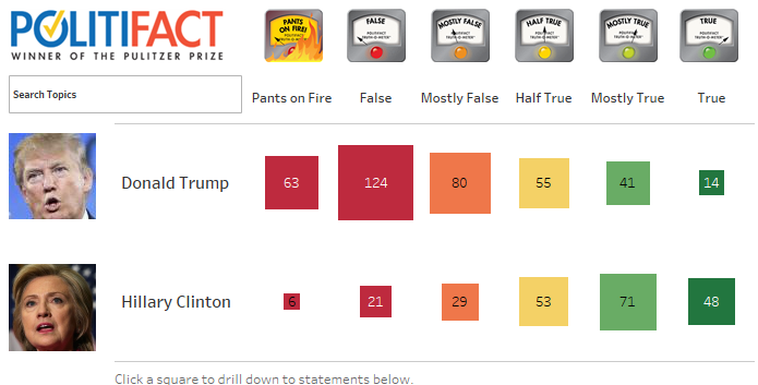 Fact Check: Trump vs. Hillary